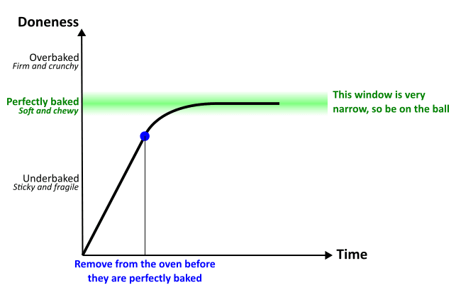 image of a graph. time on x, doneness on y.