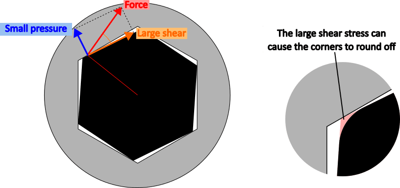 Picture of stresses at the corners of a hex hey driving a socket